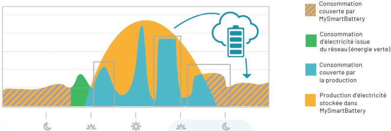 Batterie virtuelle à Montpellier
